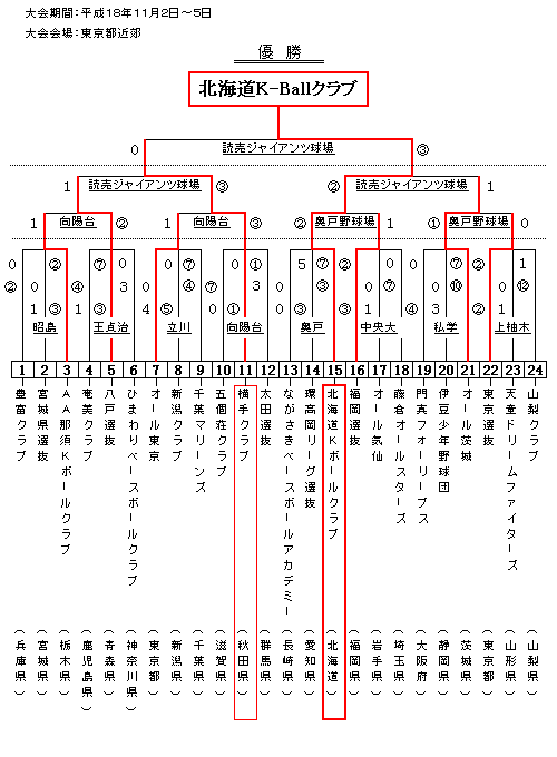 第１回K-Ball秋季野球大会