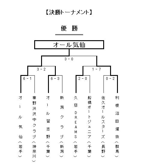 第５回ＡＡ全国中学生Ｋ－Ｂａｌｌ野球選手権大会