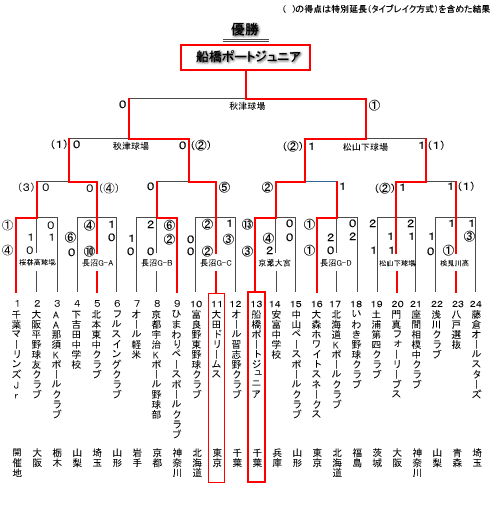 第６回Ｋ－Ｂａｌｌ全国中学生（ＡＡ）選抜野球大会 結果