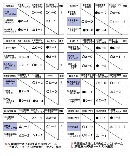 リーグ表